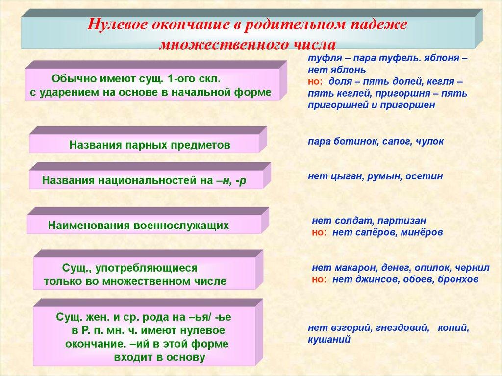 Нулевое окончание в родительном падеже множественного числа