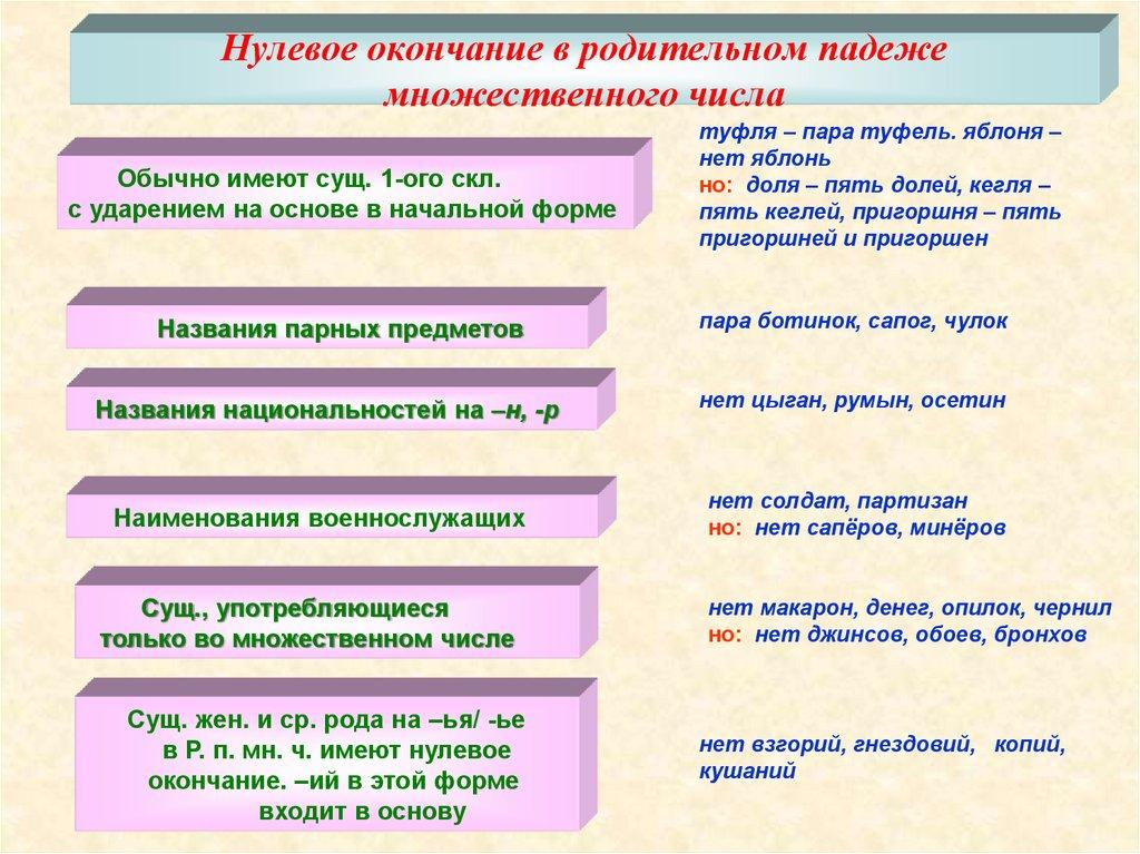 Нулевое окончание в родительном падеже множественного числа