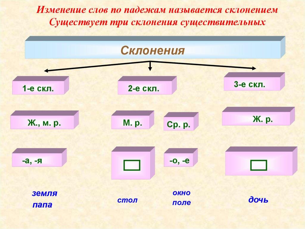 Изменение слов по падежам называется склонением Существует три склонения существительных