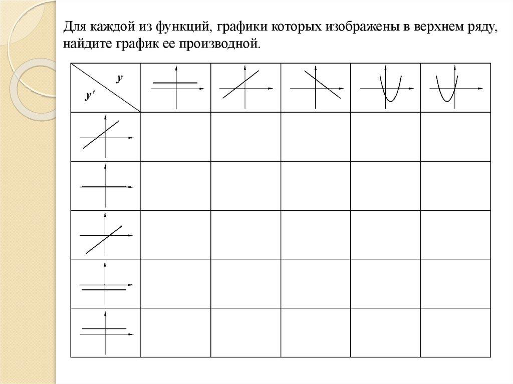 Для каждой из функций, графики которых изображены в верхнем ряду, найдите график ее производной.