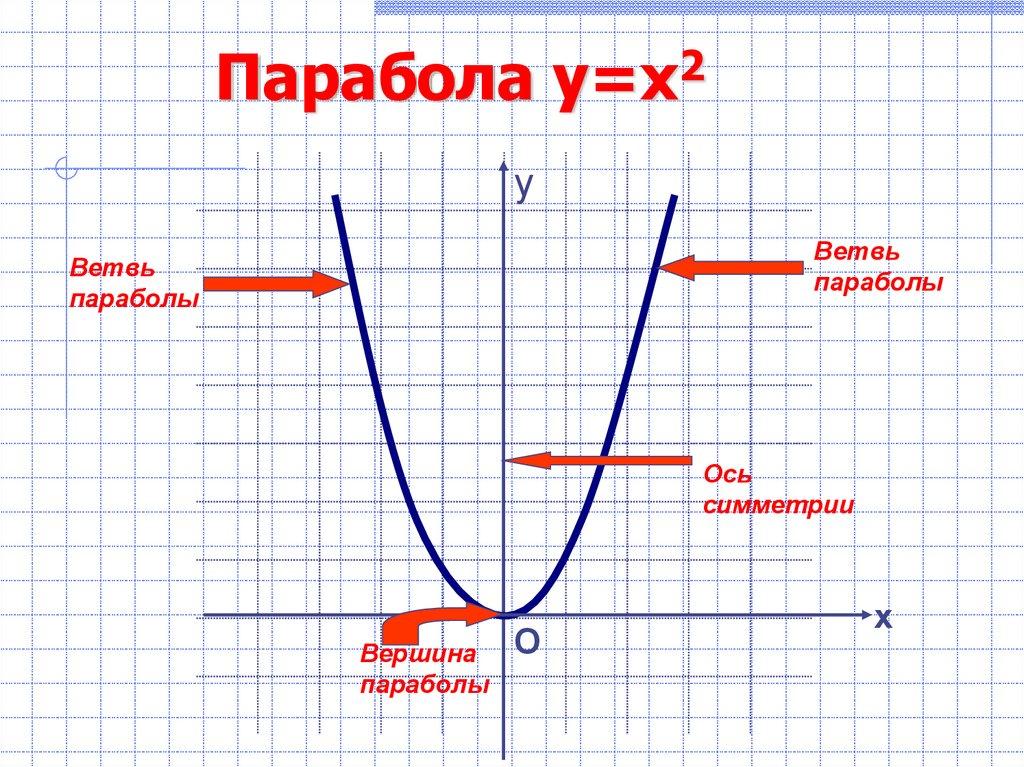 Парабола y=х2
