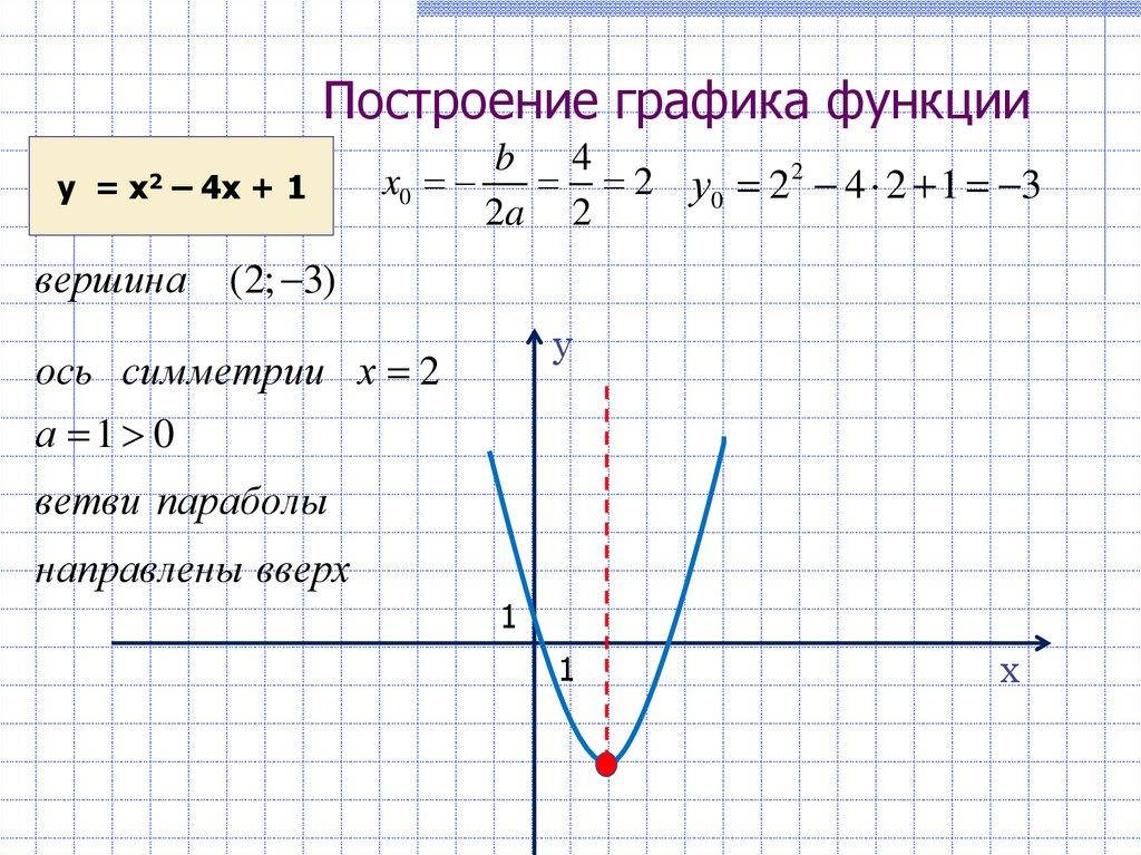 Построение графика функции