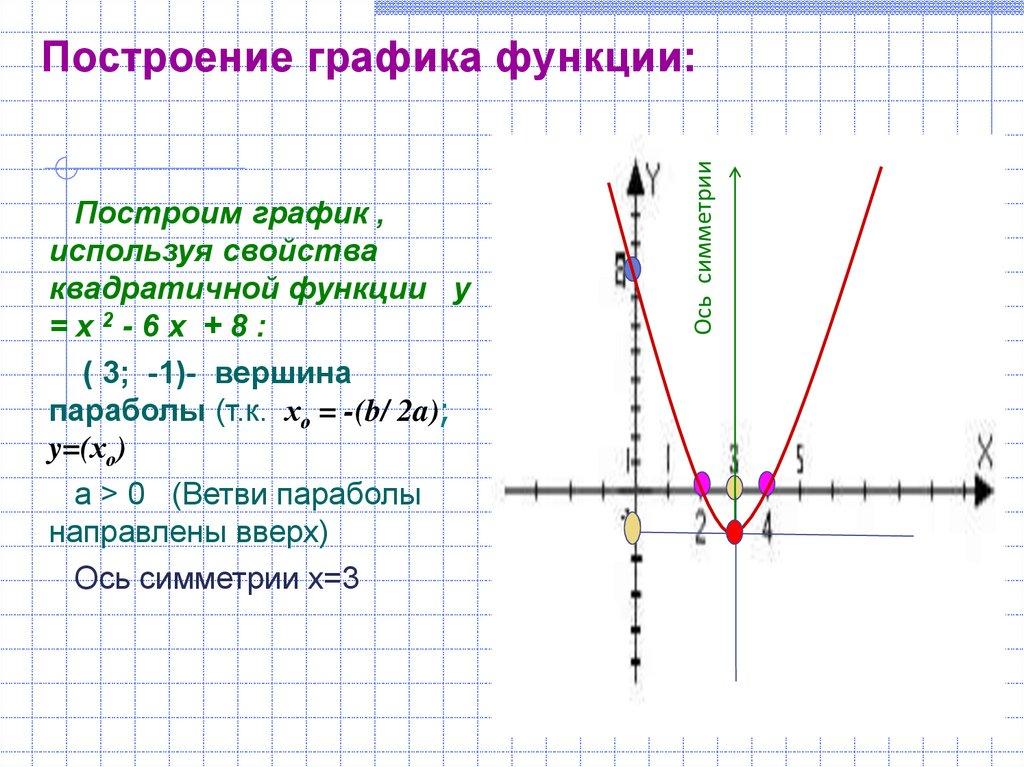 Построение графика функции: