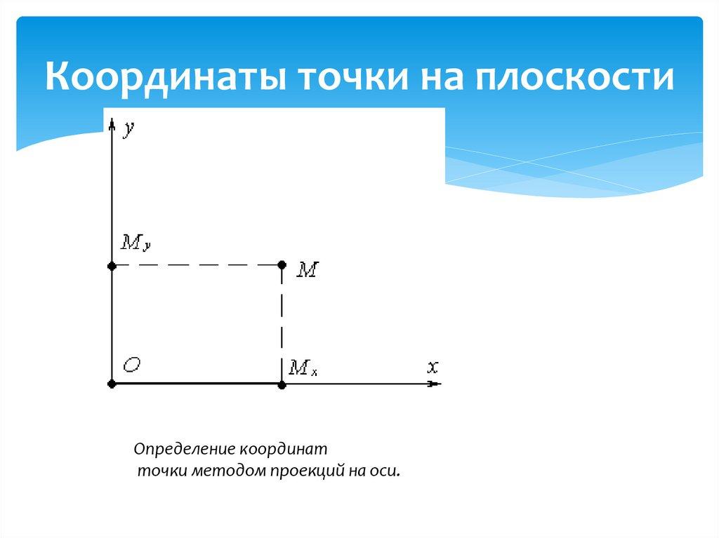 Координаты точки на плоскости