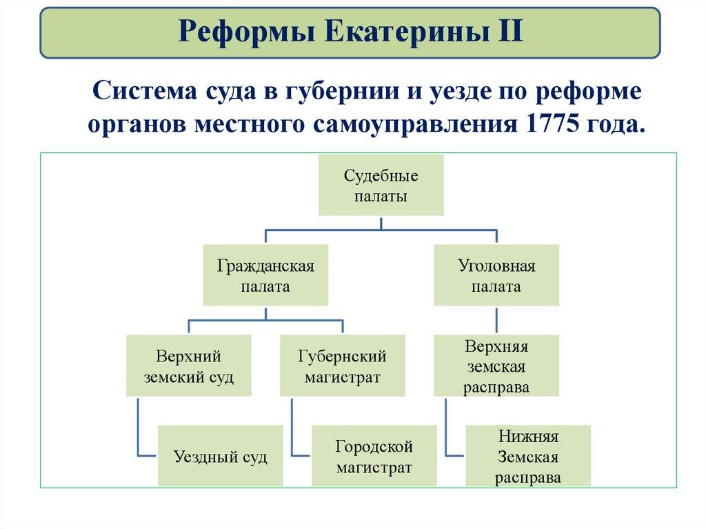 Система суда в губернии и уезде по реформе органов местного самоуправления 1775 года.