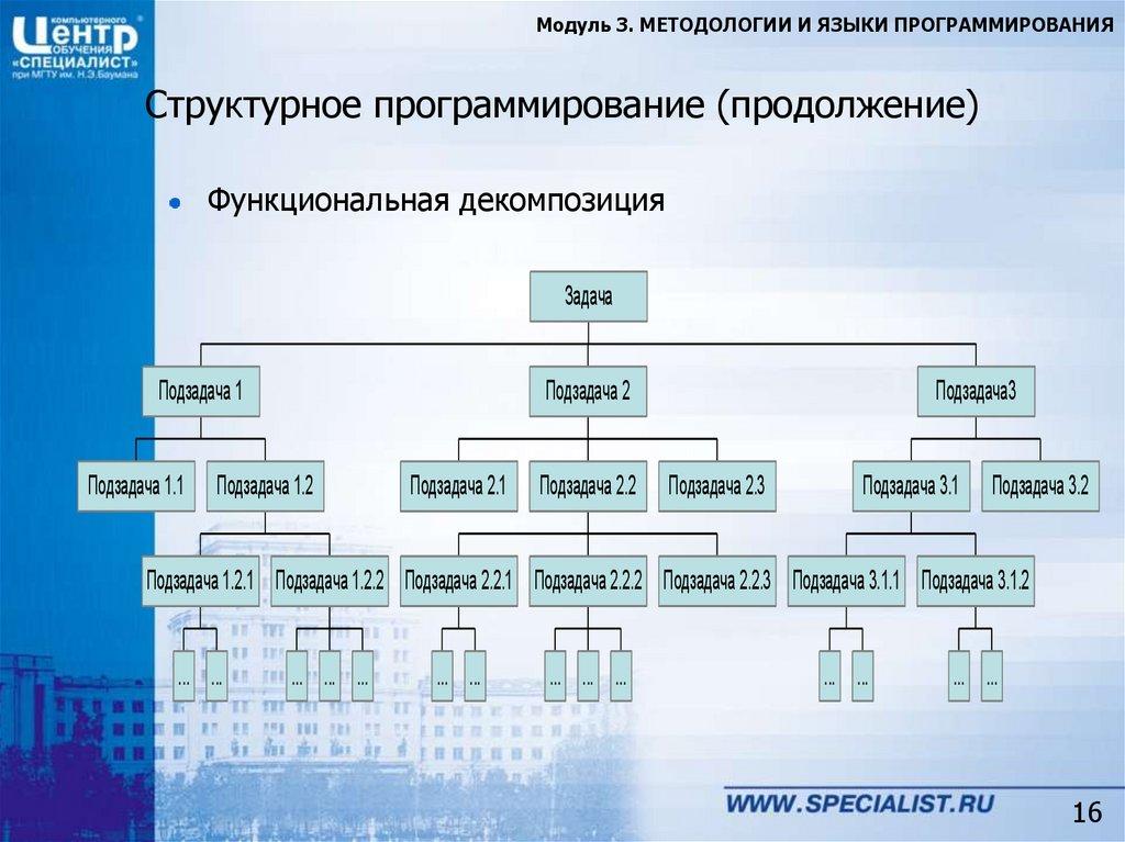Структурное программирование (продолжение)