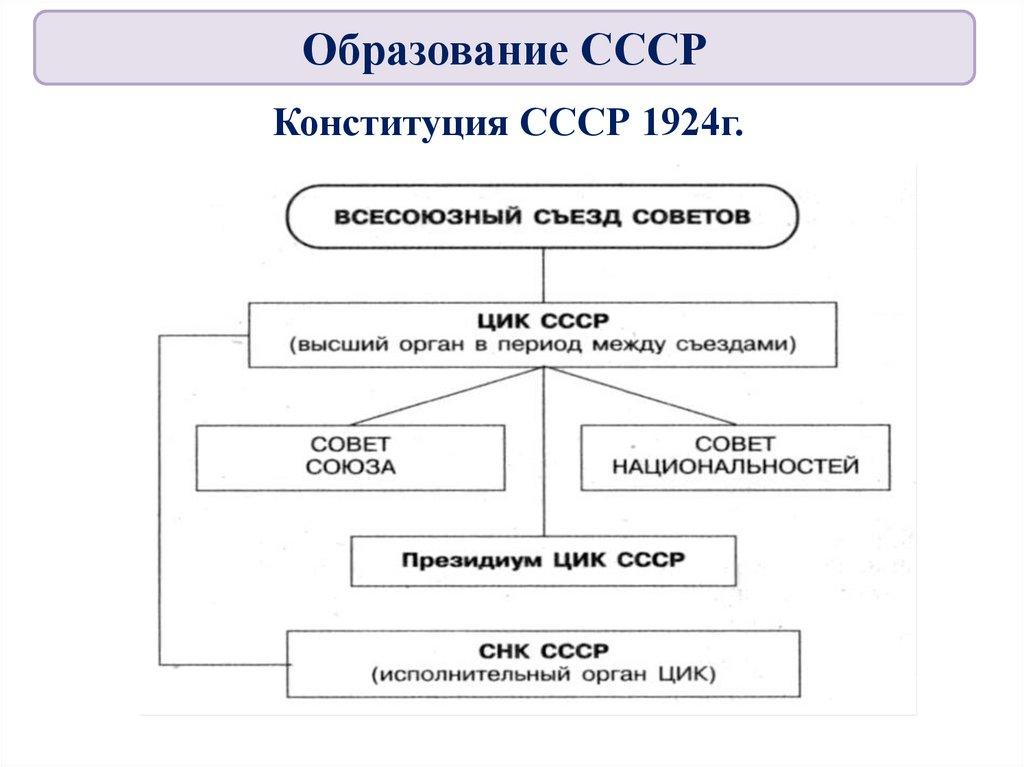 Конституция СССР 1924г.
