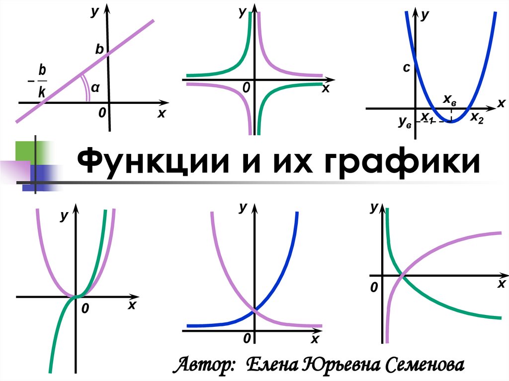 Функции и их графики