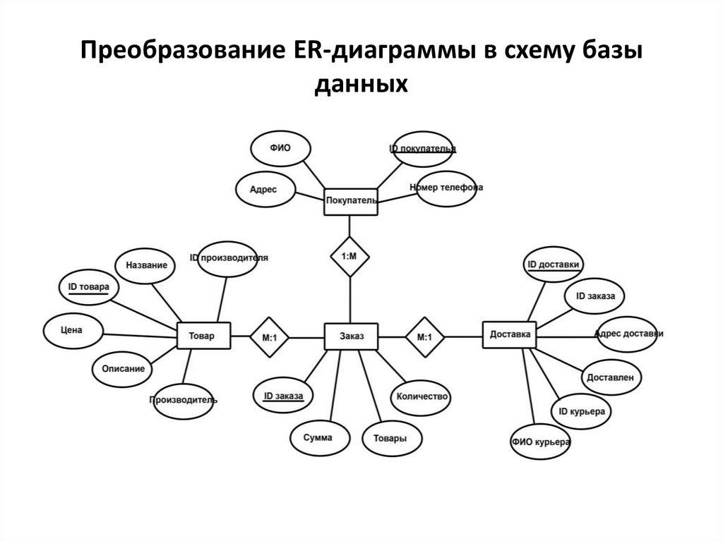 Преобразование ER-диаграммы в схему базы данных