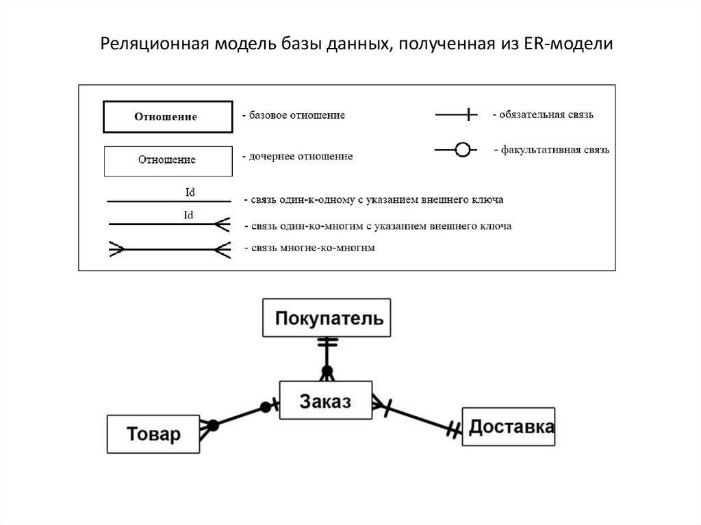 Реляционная модель базы данных, полученная из ER-модели