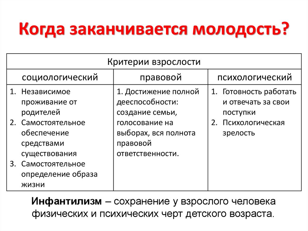 Когда заканчивается молодость?