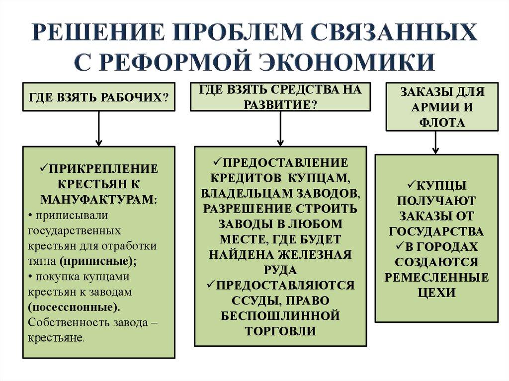 РЕШЕНИЕ ПРОБЛЕМ СВЯЗАННЫХ С РЕФОРМОЙ ЭКОНОМИКИ
