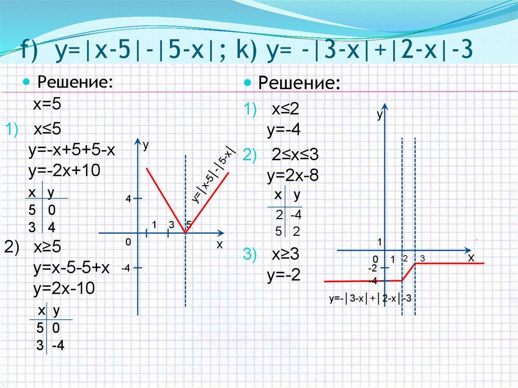 f) y=|х-5|-|5-х|; k) y= -|3-х|+|2-х|-3