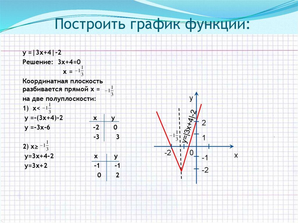 Построить график функции: