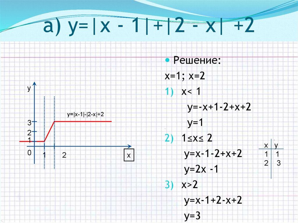 a) у=|х - 1|+|2 - х| +2