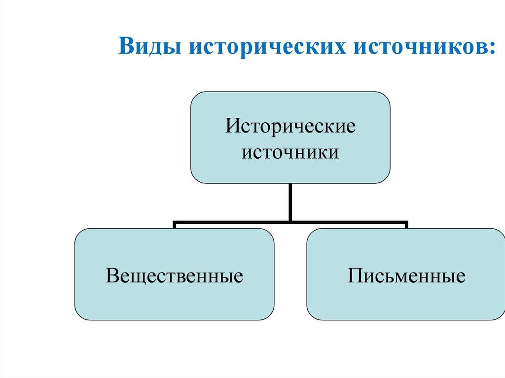 Виды исторических источников:
