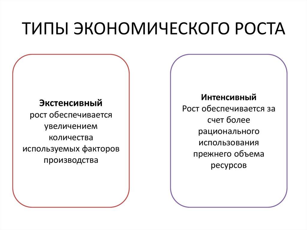 ТИПЫ ЭКОНОМИЧЕСКОГО РОСТА