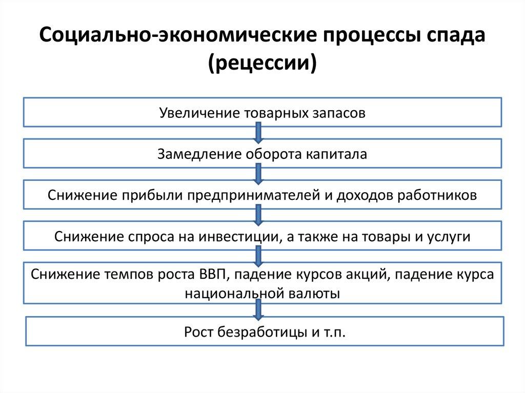 Социально-экономические процессы спада (рецессии)