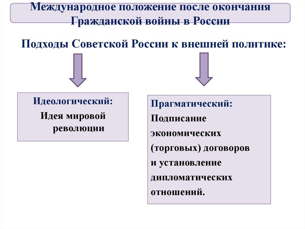 Подходы Советской России к внешней политике: