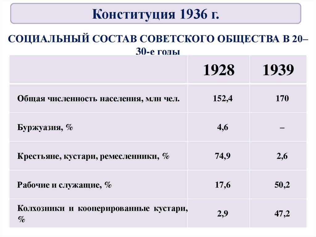 Социальный состав советского общества в 20–30-е годы