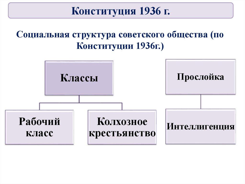 Социальная структура советского общества (по Конституции 1936г.)