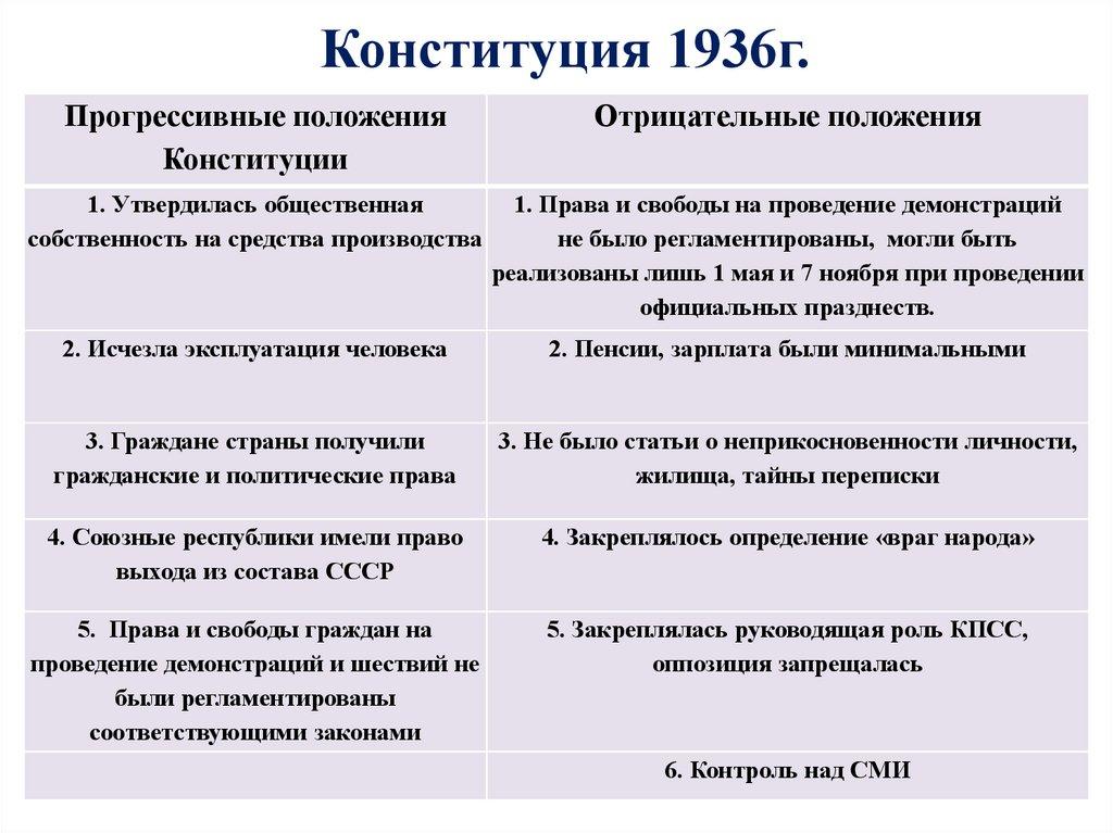 Конституция 1936г.