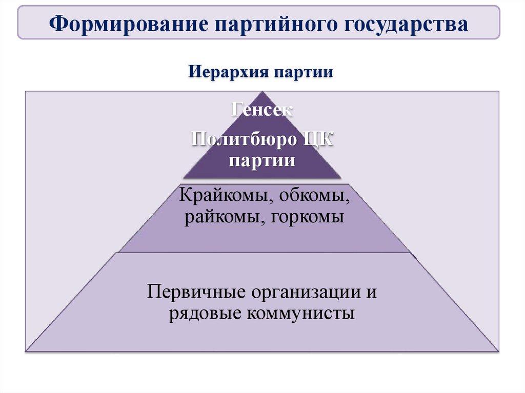 Иерархия партии