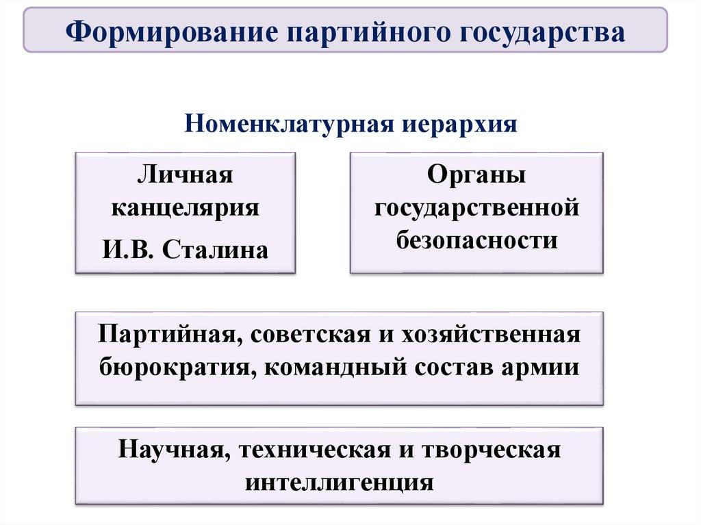 Номенклатурная иерархия