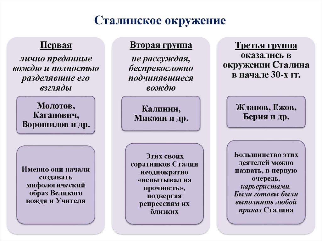 Сталинское окружение