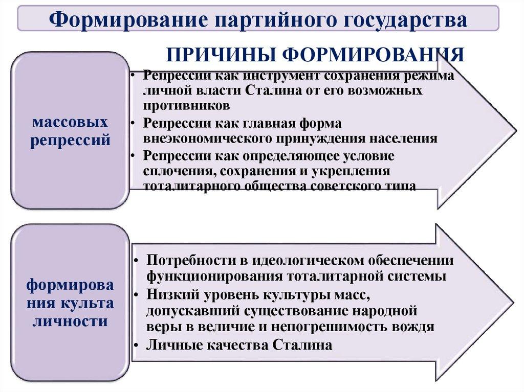 ПРИЧИНЫ ФОРМИРОВАНИЯ