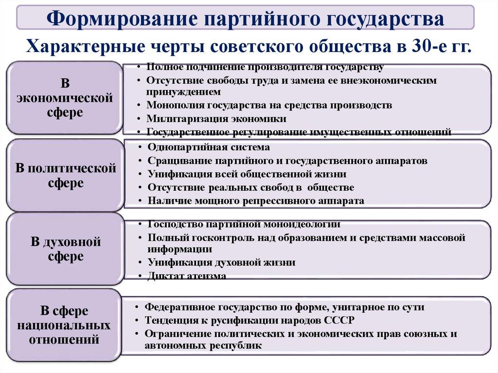 Характерные черты советского общества в 30-е гг.