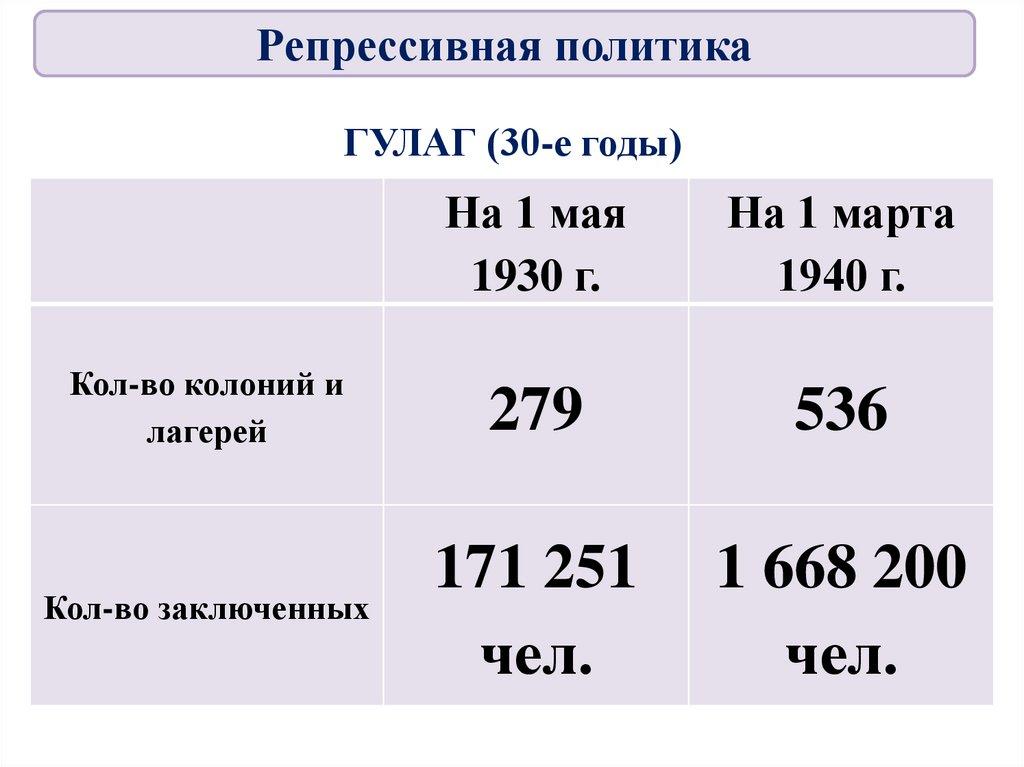 ГУЛАГ (30-е годы)