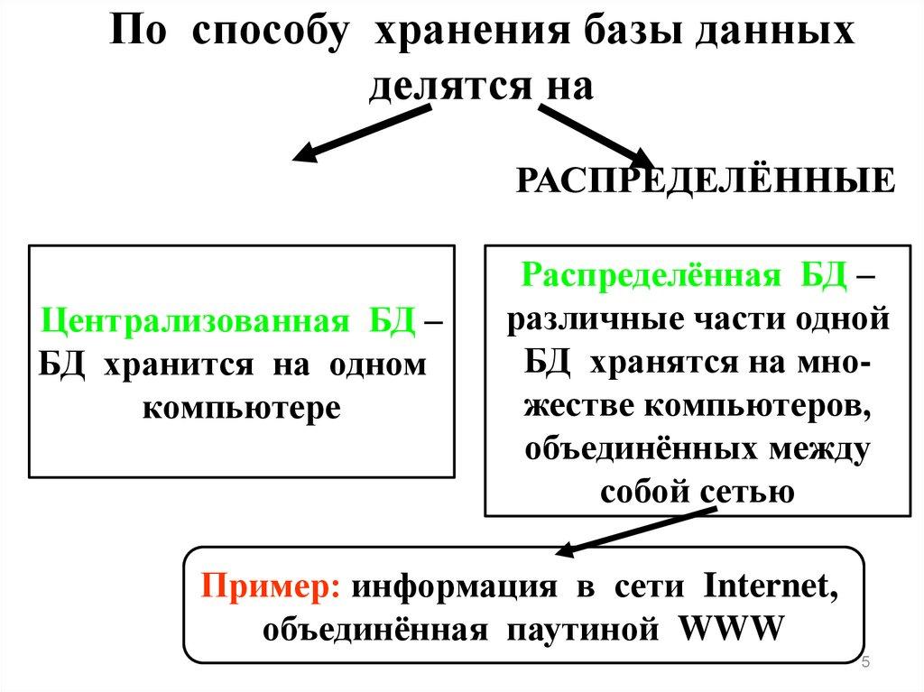 По способу хранения базы данных делятся на