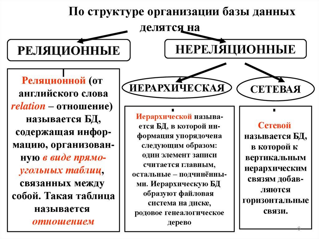 По структуре организации базы данных делятся на