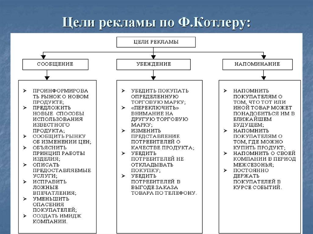 Цели рекламы по Ф.Котлеру: