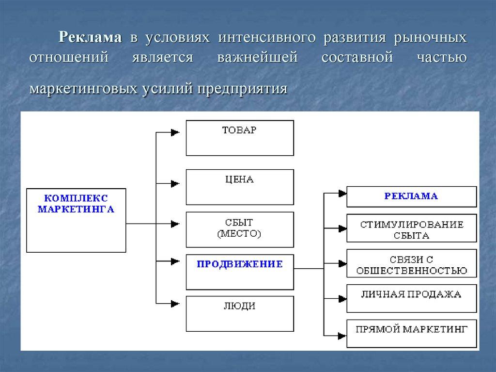 Реклама в условиях интенсивного развития рыночных отношений является важнейшей составной частью маркетинговых усилий