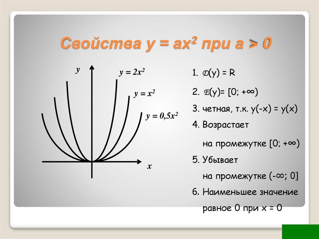 Свойства у = ах2 при а > 0