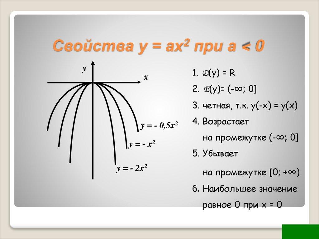 Свойства у = ах2 при а < 0