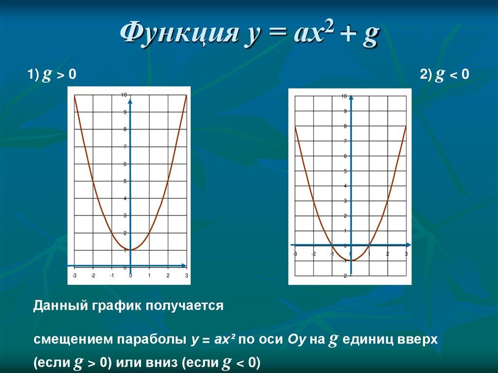 Сдвиг графика функции y = ax2 вдоль осей координат
