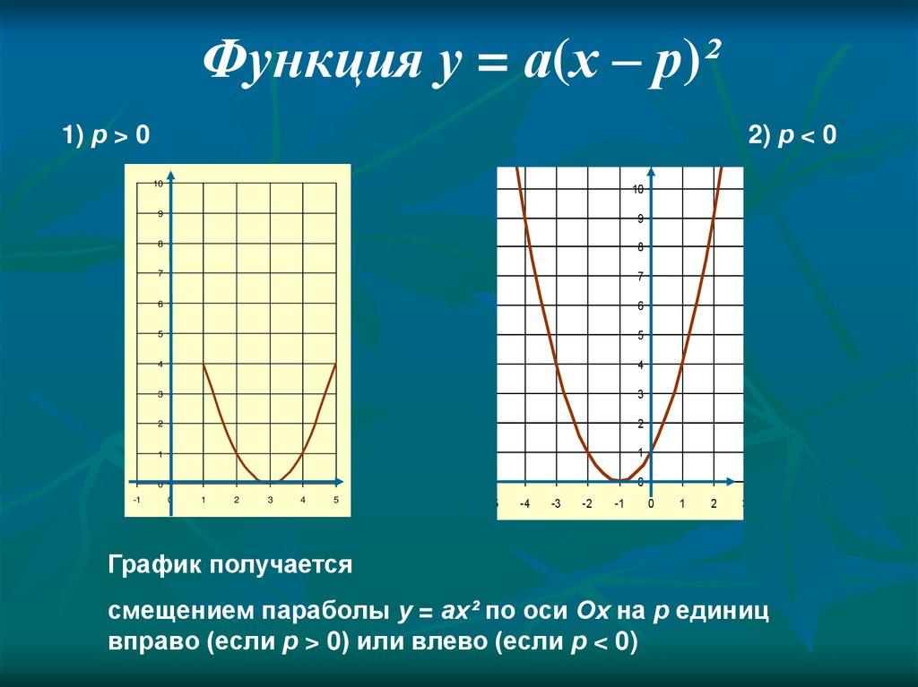 Функция у = ах2 + g