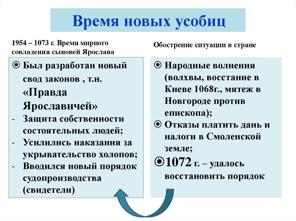 Время новых усобиц