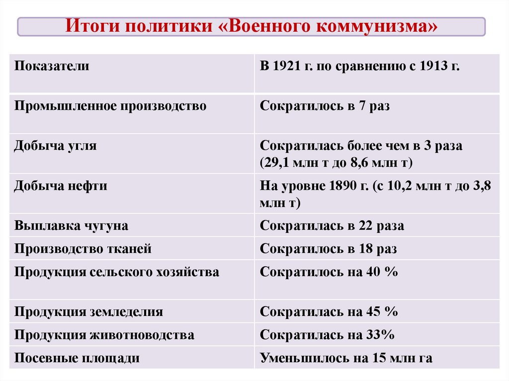 Итоги политики «Военного коммунизма»