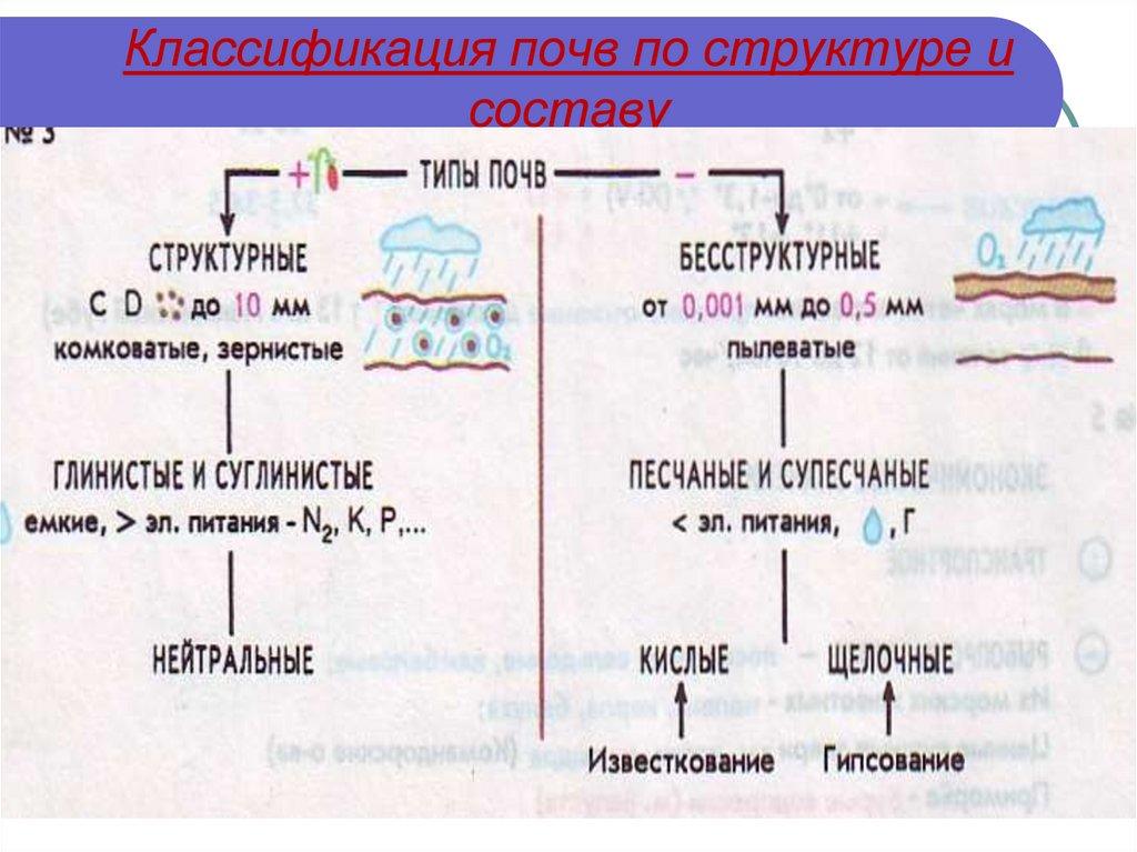Классификация почв по структуре и составу