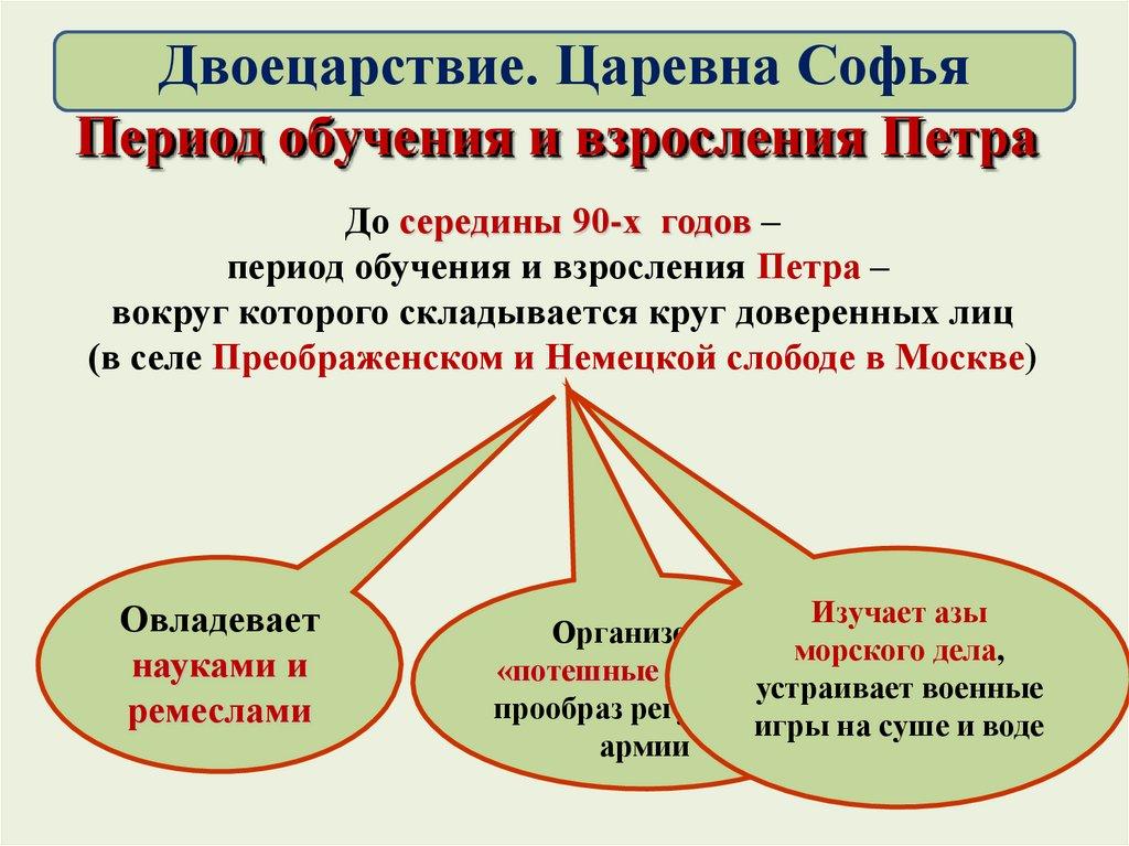Период обучения и взросления Петра