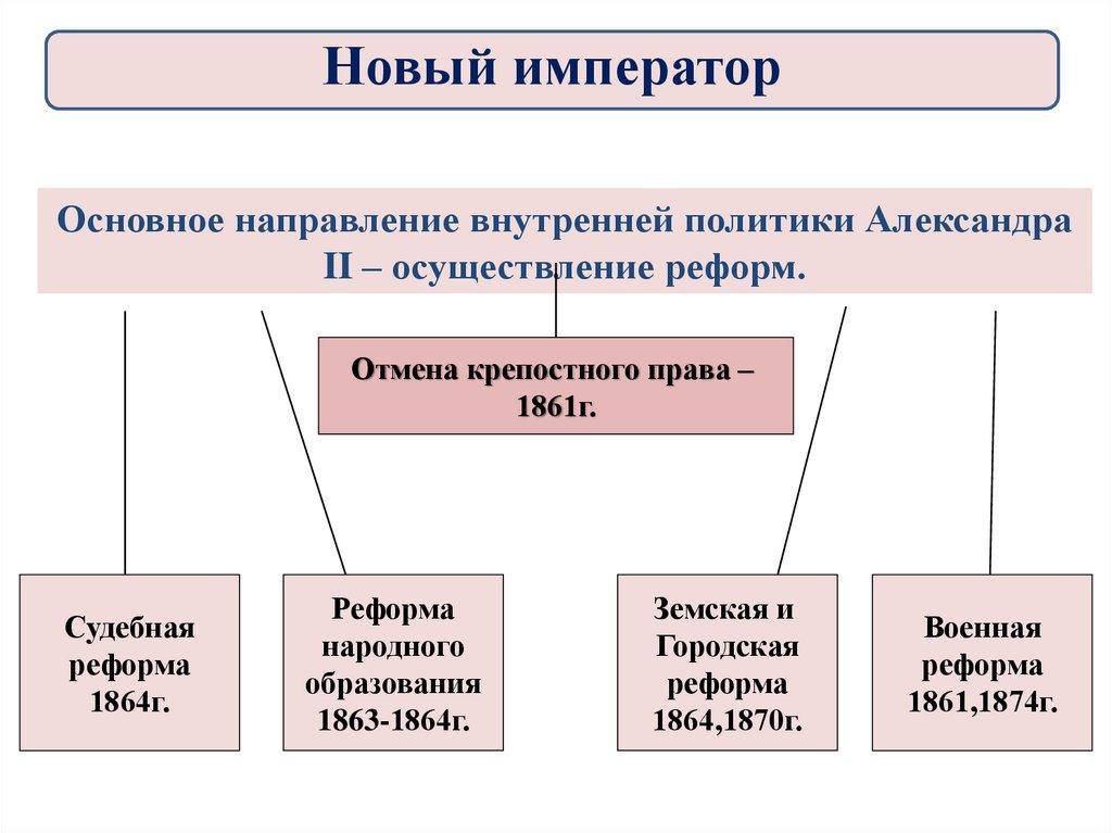 Основное направление внутренней политики Александра II – осуществление реформ.
