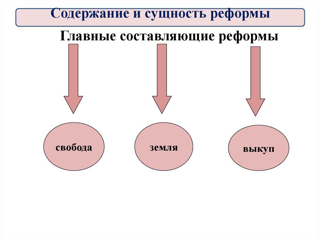 Главные составляющие реформы