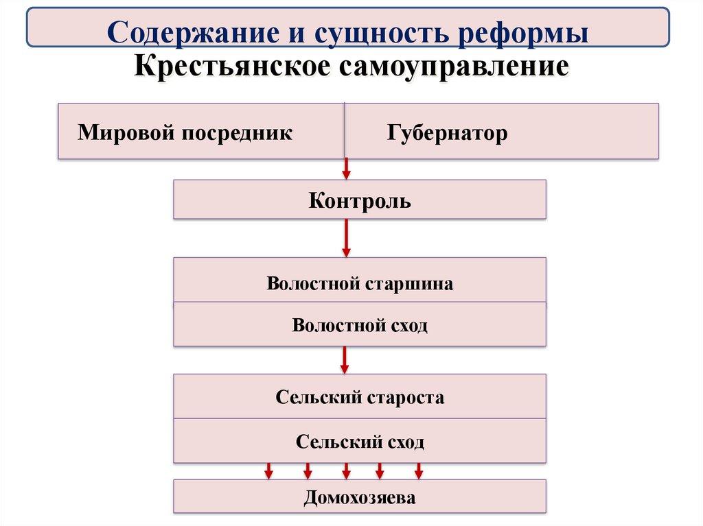 Крестьянское самоуправление