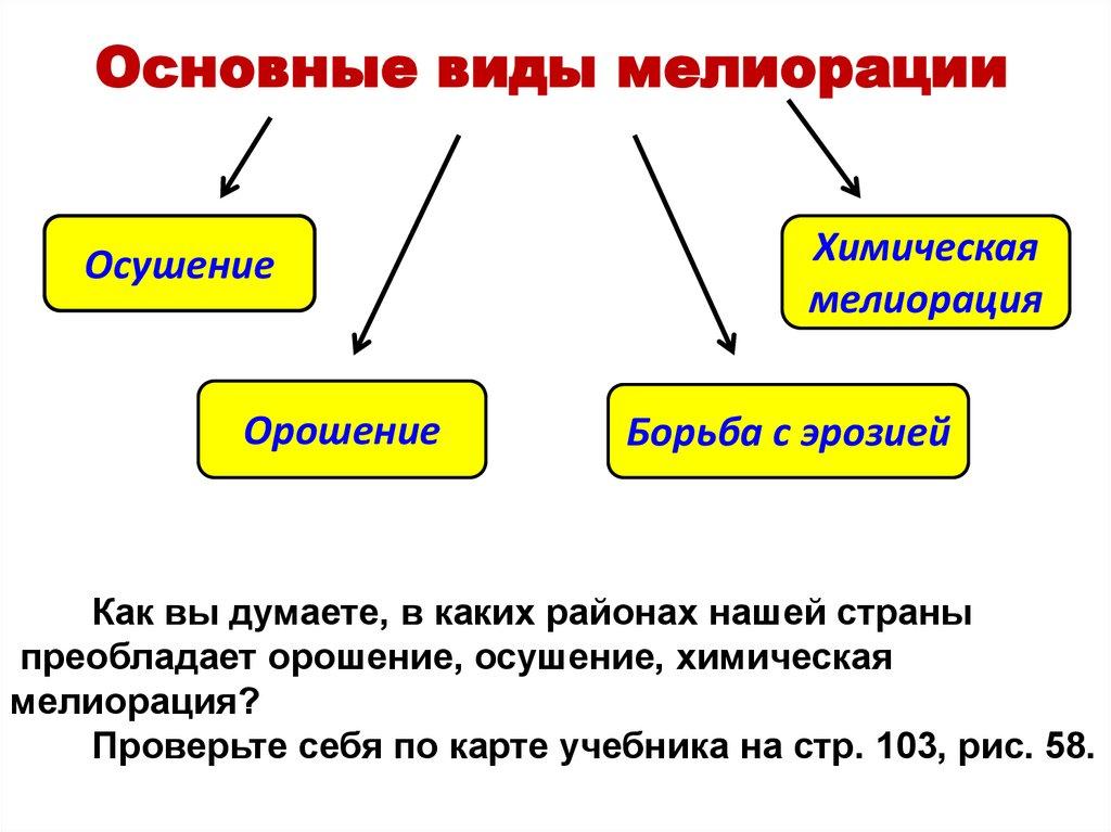 Основные виды мелиорации