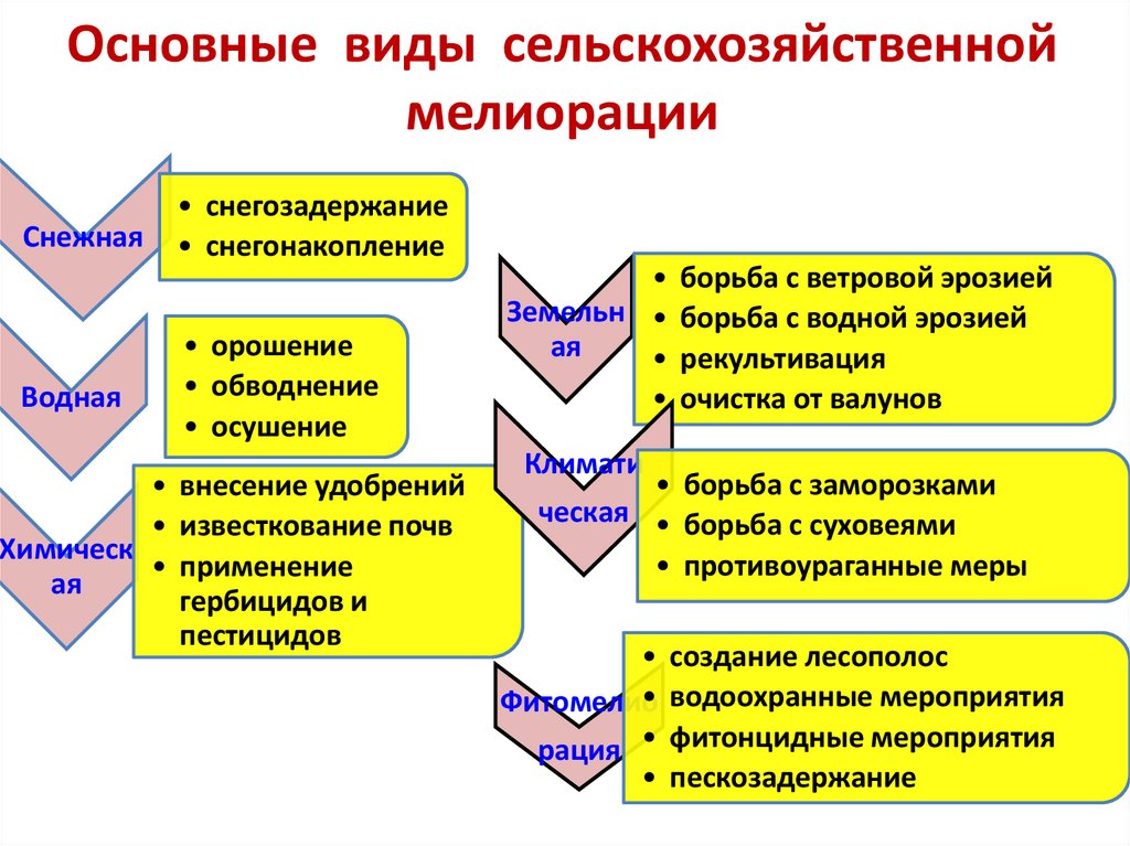 Основные виды сельскохозяйственной мелиорации