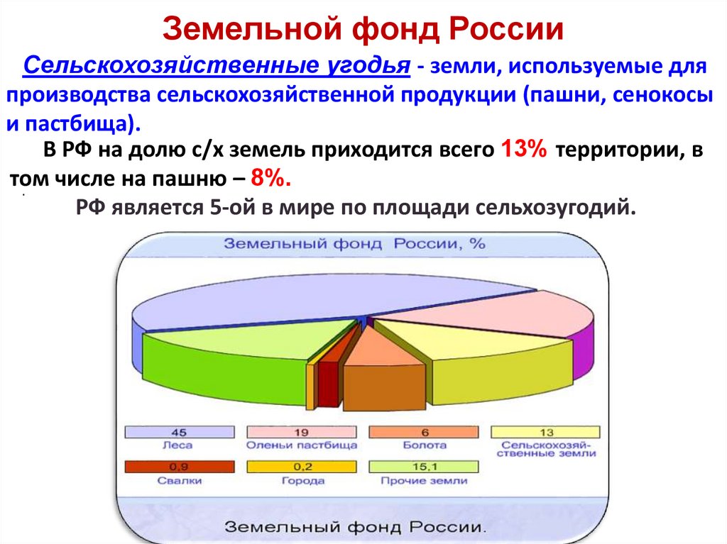 Земельной фонд России